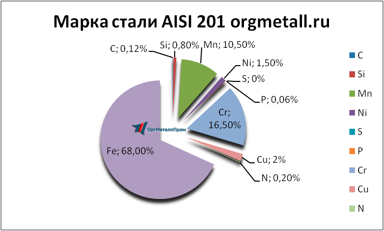   AISI 201   kyzyl.orgmetall.ru