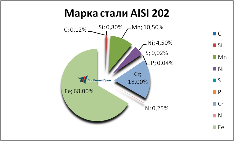  AISI 202   kyzyl.orgmetall.ru