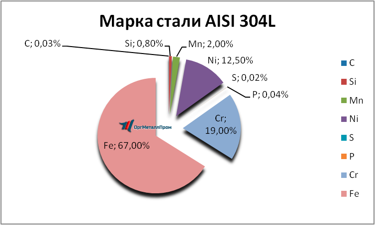   AISI 304L   kyzyl.orgmetall.ru