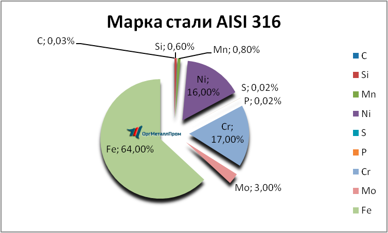   AISI 316   kyzyl.orgmetall.ru