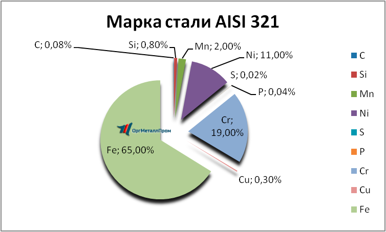   AISI 321     kyzyl.orgmetall.ru